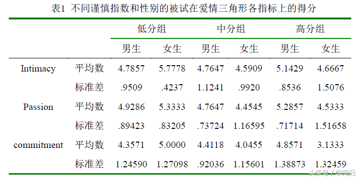 大学生恋爱调查报告——游戏式爱情人群的爱情三角与依恋模式