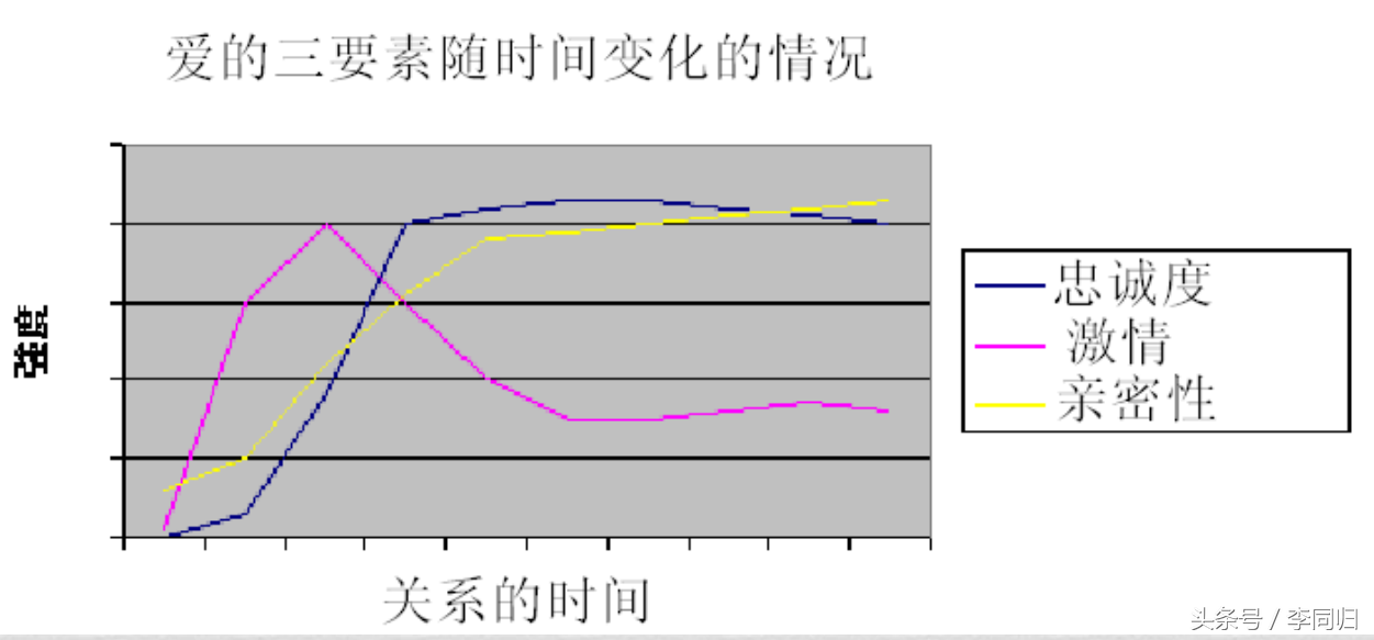 大学生恋爱调查报告——游戏式爱情人群的爱情三角与依恋模式