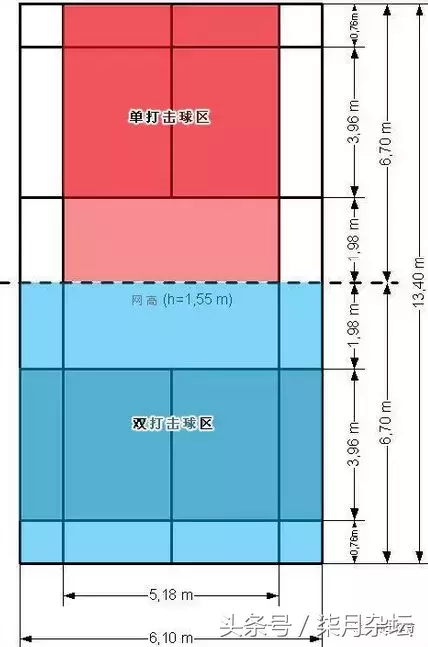 羽毛球双打比赛规则详解(羽毛球课堂：一目了然！简洁版羽毛球比赛规则)