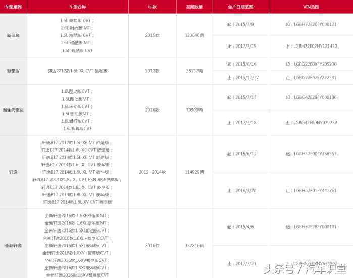 东风汽车因制动总泵油封原因，存在安全隐患，召回日产车约68万！