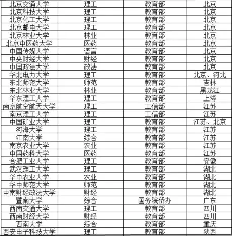 高校23个层次划分，看看各层次都有哪些高校，高职都有6个层次