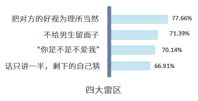 大数据告送你在恋爱中女生最忌讳做什么 千万别踩雷