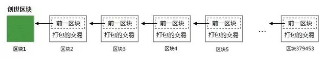 比特币是啥，和区块链什么关系？5分钟看懂