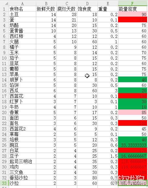 僵尸毁灭工程所有食物数据一览 食物饱食度介绍