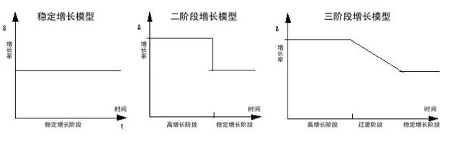 详解自由现金流折现法