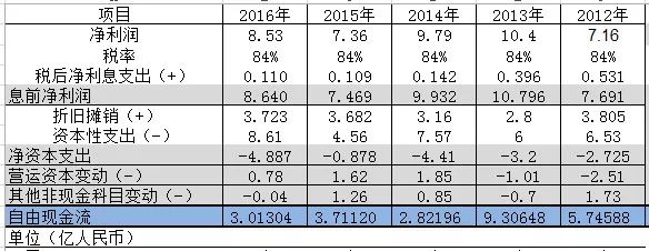 详解自由现金流折现法