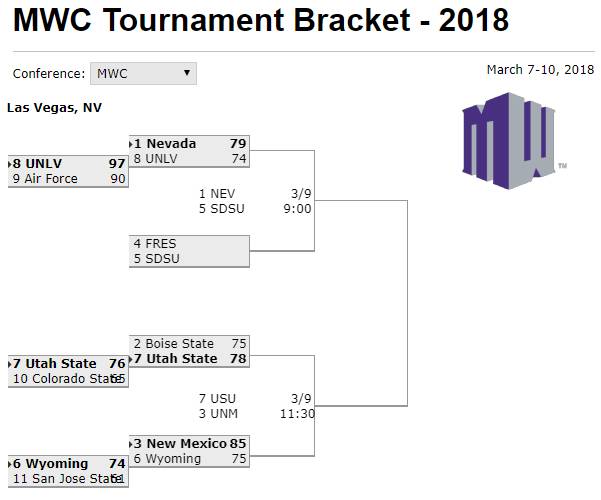 美国ncaa篮球联赛直播(NCAA今日焦点战报：巴格利33 17 大东双雄只待会师)