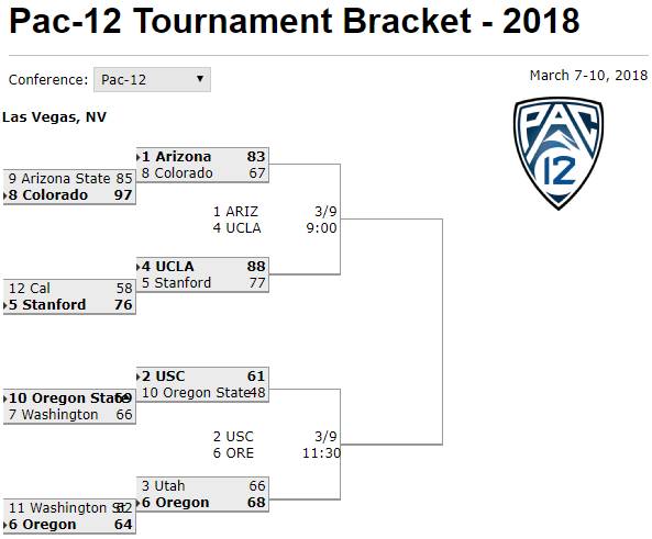 美国ncaa篮球联赛直播(NCAA今日焦点战报：巴格利33 17 大东双雄只待会师)