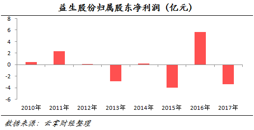 益生股份陷入增持泥潭