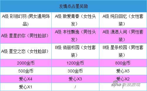 全民炫舞占星系统玩法及奖励详解 奖品多多