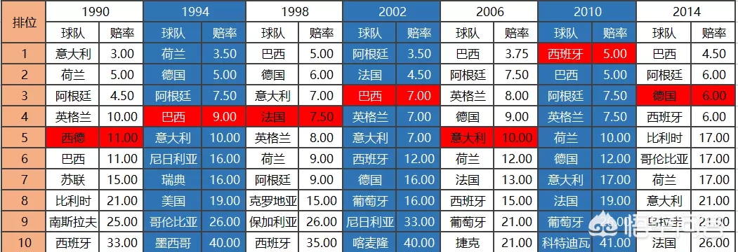 2014足球世界杯哪场赔率最高(复盘近七届世界杯赔率 2018力捧西班牙夺冠)