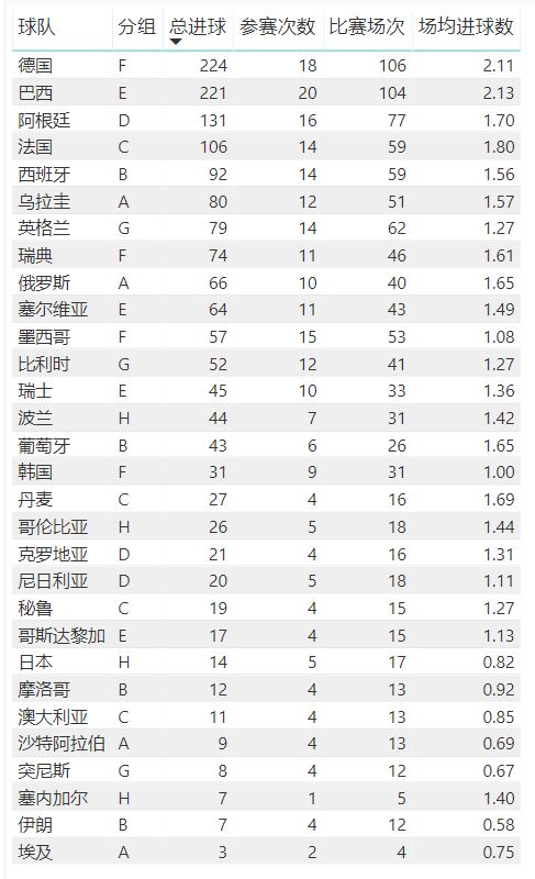 世界杯百大入球(世界杯百大数据(1)：德国巴西进球争王 英格兰历史不咋样啊)