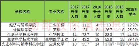 西安电子科技大学专业就业排行榜出炉，勋哥高考志愿填报系统指导