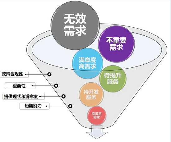 以上介紹涉及到幾個常用的銷售工具:4s工作法則,麥凱66表格,銷售漏斗