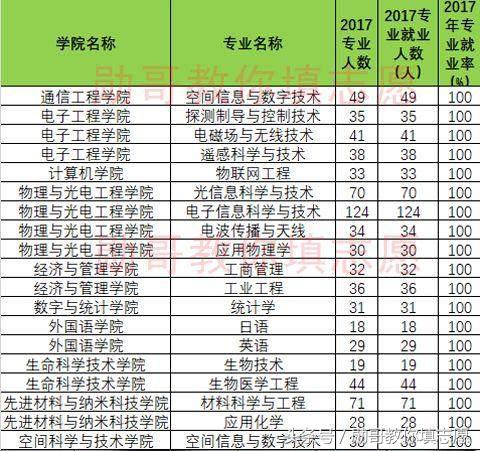 西安电子科技大学专业就业排行榜出炉，勋哥高考志愿填报系统指导
