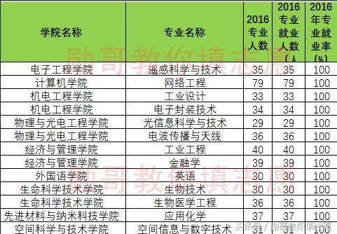 西安电子科技大学专业就业排行榜出炉，勋哥高考志愿填报系统指导