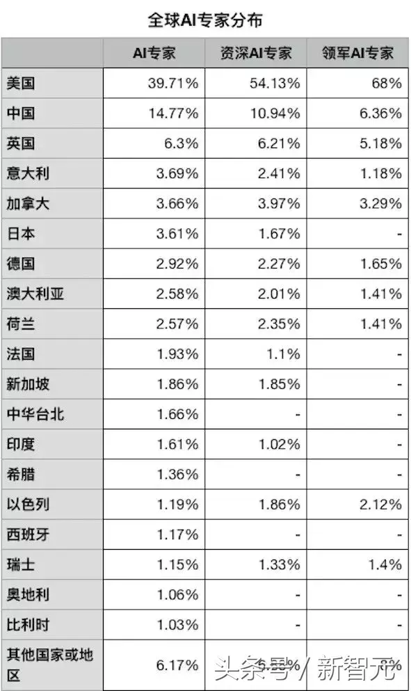 【全球顶尖AI人才地图】谷歌遥遥领先，中国专家总数世界第二