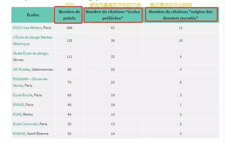 世界级学府中工业设计专业排名最高的有哪些？