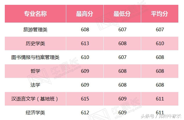 2017年山东大学，重庆大学，四川大学在河南全部专业录取分