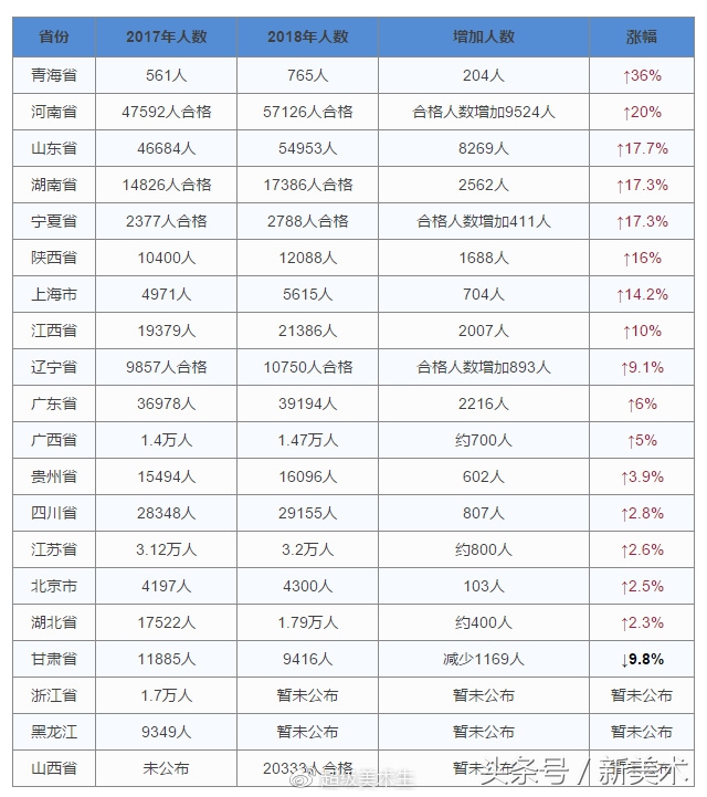 各省美术联考及校考人数 [参加校考最后一搏]