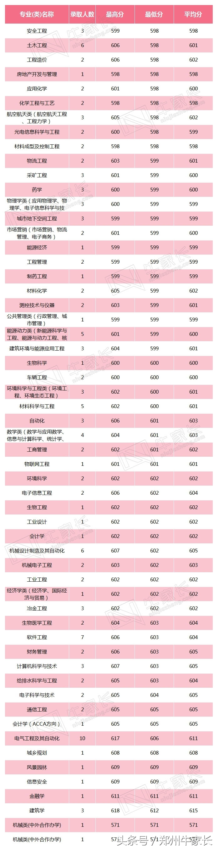 2017年山东大学，重庆大学，四川大学在河南全部专业录取分