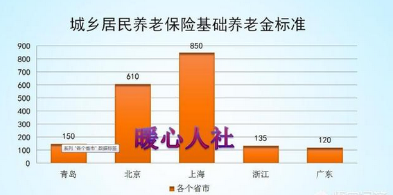 城镇养老保险和城乡居民养老保险有多大区别？