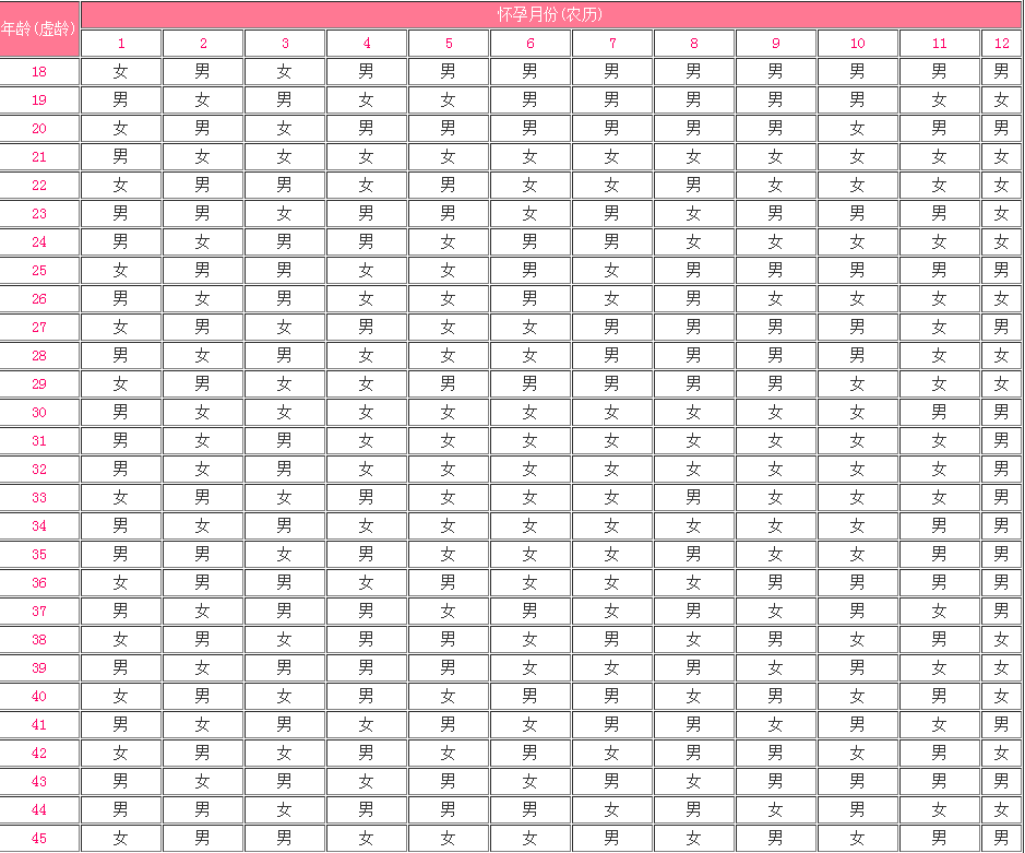 清宫表生男生女图(清宫表2018生男生女图怎么看才准确 这两点是关键 供参考)