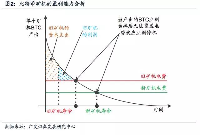 浅析比特币挖矿原理和矿场运营背后的经济学