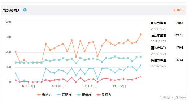 一个月从0到10000，新浪微博涨粉总结