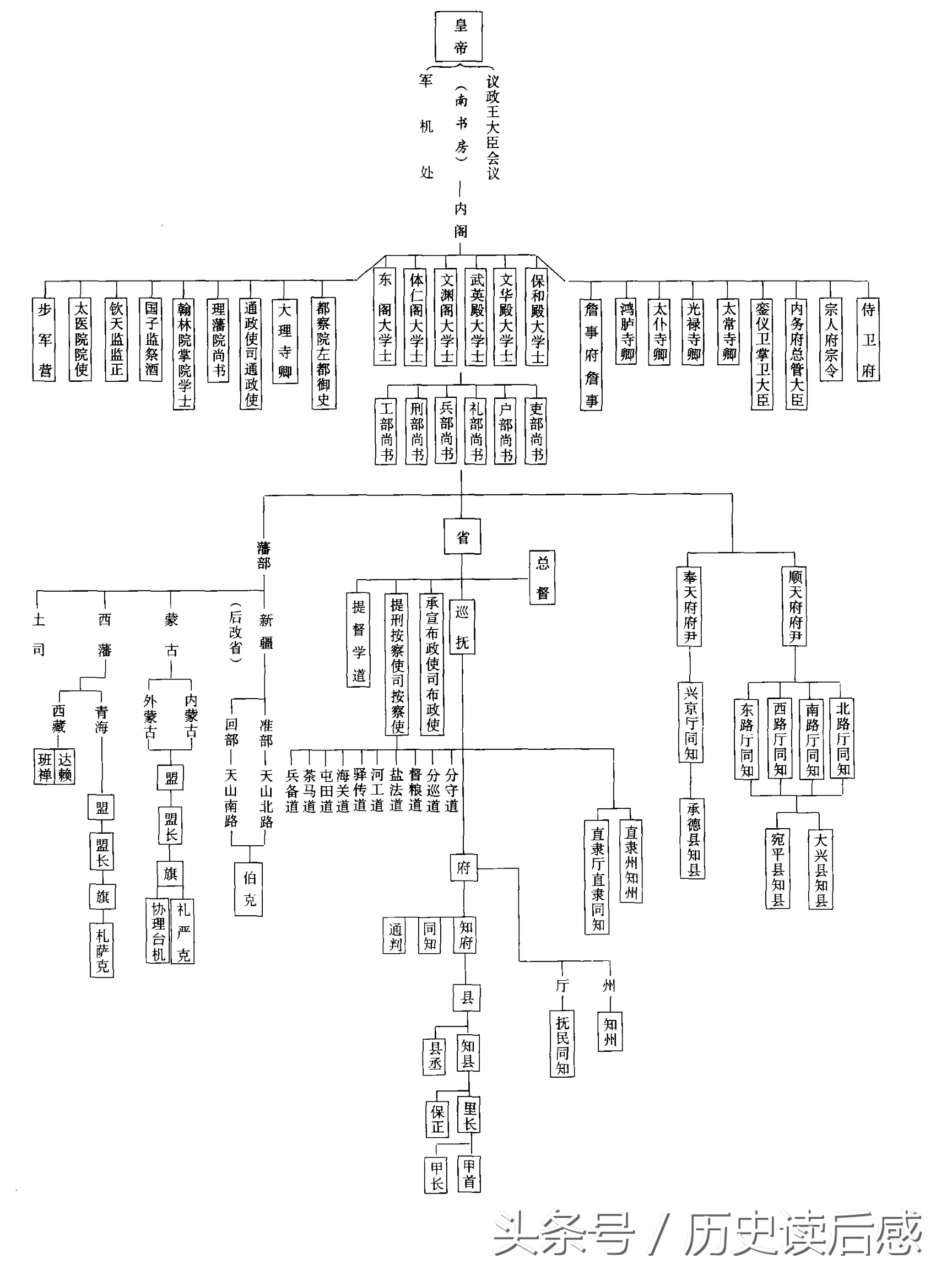清朝中堂、内阁大学士、六部尚书、总督巡抚，谁的权力大