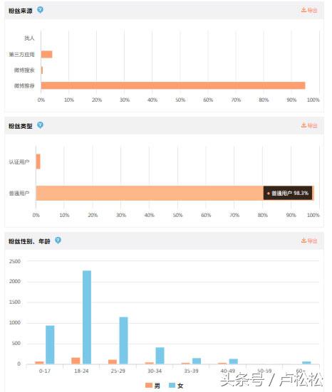 一个月从0到10000，新浪微博涨粉总结