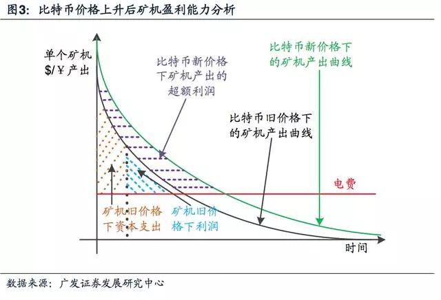 浅析比特币挖矿原理和矿场运营背后的经济学