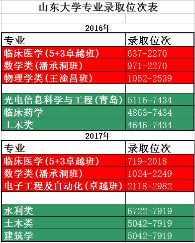 山大、海大、石油大学《专业录取位次表》来了，2018考生请拆包