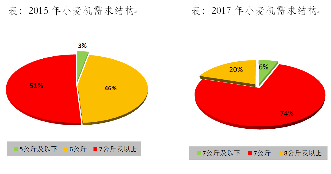 2018年买哪款小麦收割机能赚钱？看农机大神为你支招！