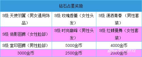 全民炫舞占星系统玩法及奖励详解 奖品多多