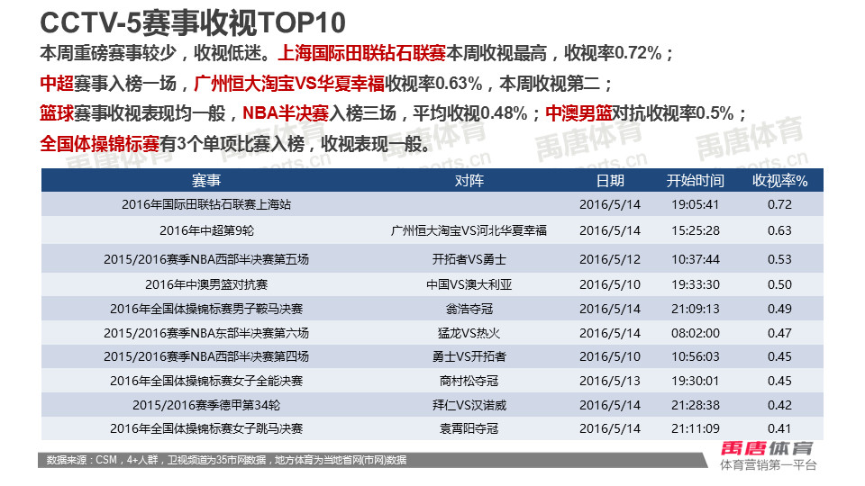 中超和nba收视率谁高(数据 | 上海国际田联钻石联赛摘得本周收视桂冠，NBA半决赛收视不敌中超)