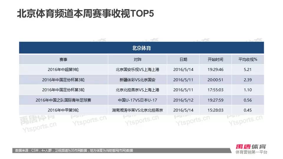 中超和nba收视率谁高(数据 | 上海国际田联钻石联赛摘得本周收视桂冠，NBA半决赛收视不敌中超)