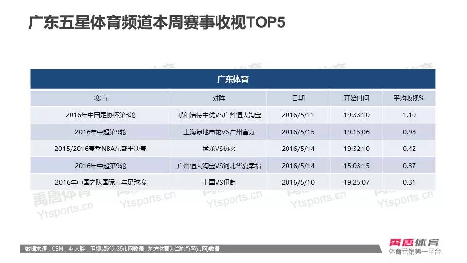 中超和nba收视率谁高(数据 | 上海国际田联钻石联赛摘得本周收视桂冠，NBA半决赛收视不敌中超)