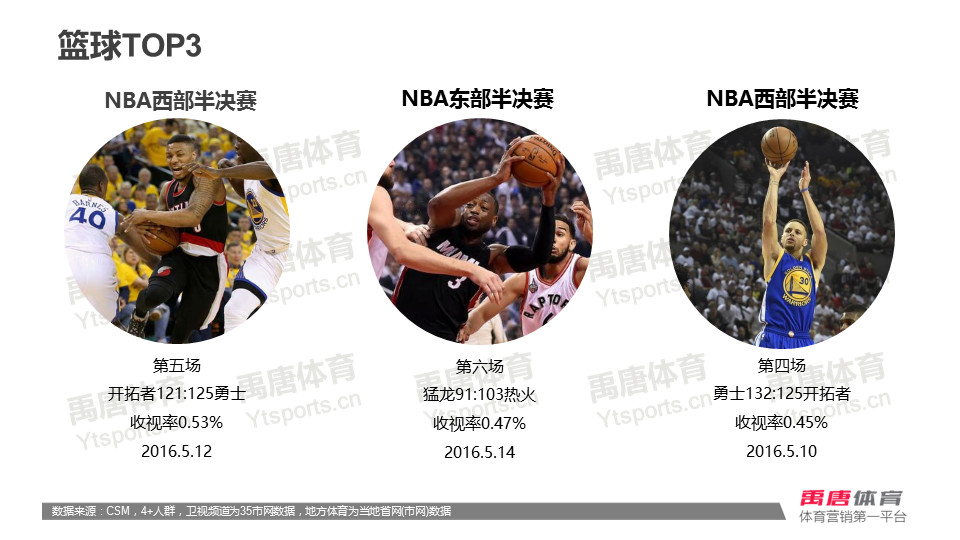 中超和nba收视率谁高(数据 | 上海国际田联钻石联赛摘得本周收视桂冠，NBA半决赛收视不敌中超)