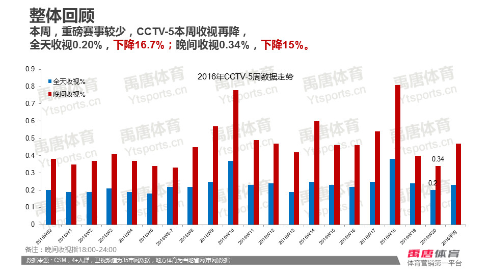 中超和nba收视率谁高(数据 | 上海国际田联钻石联赛摘得本周收视桂冠，NBA半决赛收视不敌中超)