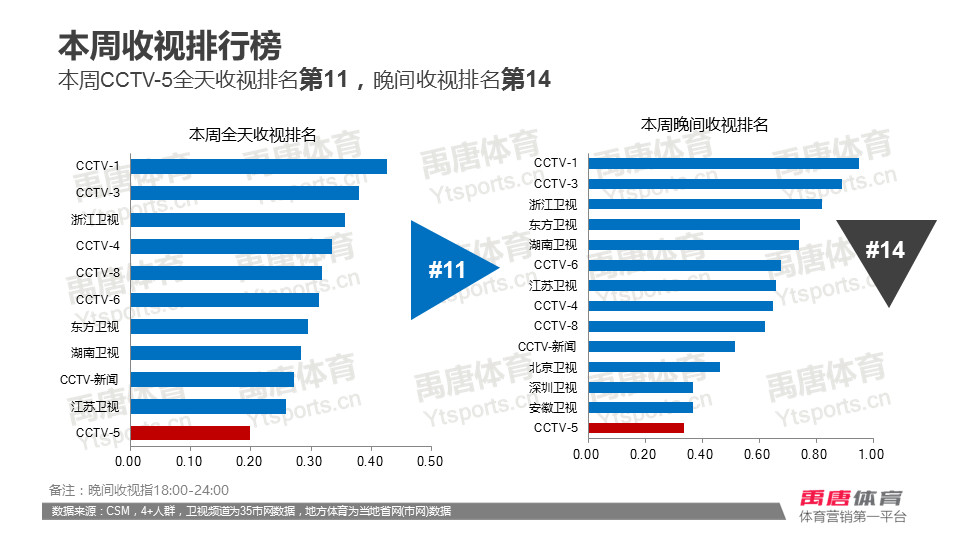 中超和nba收视率谁高(数据 | 上海国际田联钻石联赛摘得本周收视桂冠，NBA半决赛收视不敌中超)