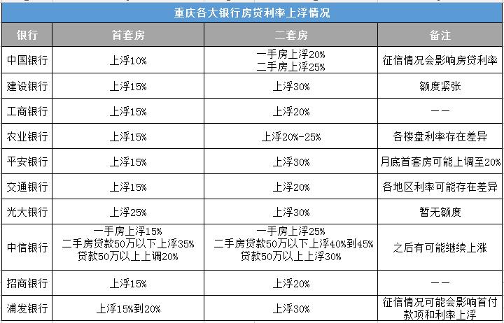 我们收集了重庆10家银行最新房贷利率