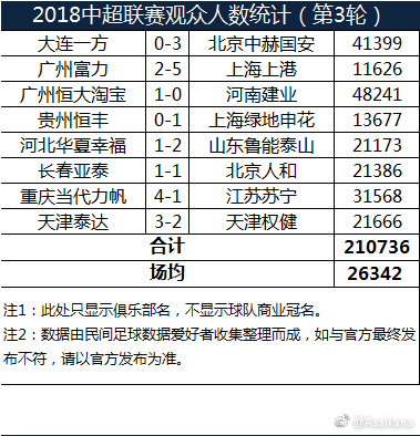 为什么中超比赛才3万人(中超第3轮观众人数：恒大、大连均过4万，场均2.6万人)