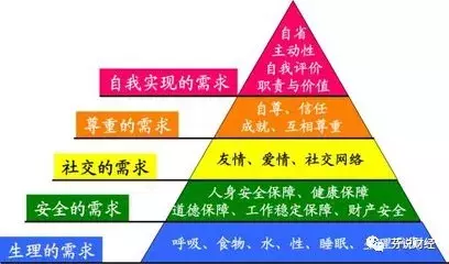 馬斯洛需求的七個層次馬斯洛的生理需要是指什麼