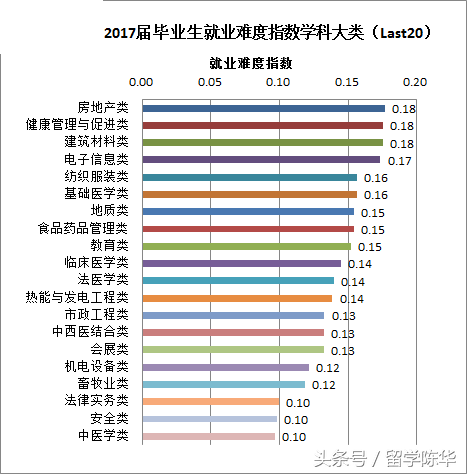 毕业生最后悔选择的大学专业TOP15，你中招了吗？