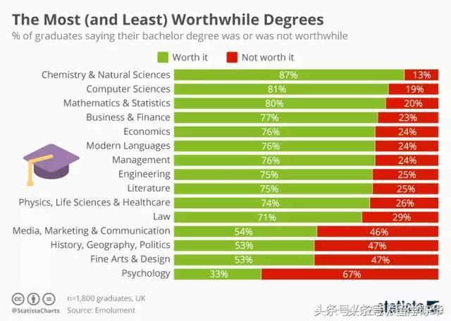 毕业生最后悔选择的大学专业TOP15，你中招了吗？