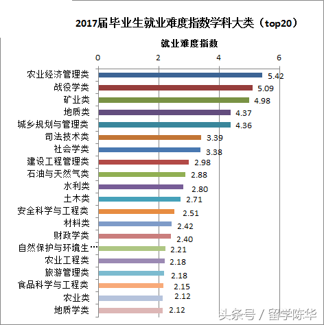 毕业生最后悔选择的大学专业TOP15，你中招了吗？