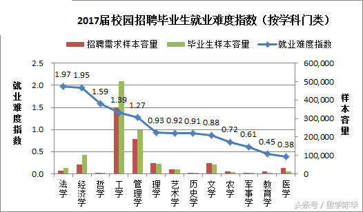 毕业生最后悔选择的大学专业TOP15，你中招了吗？