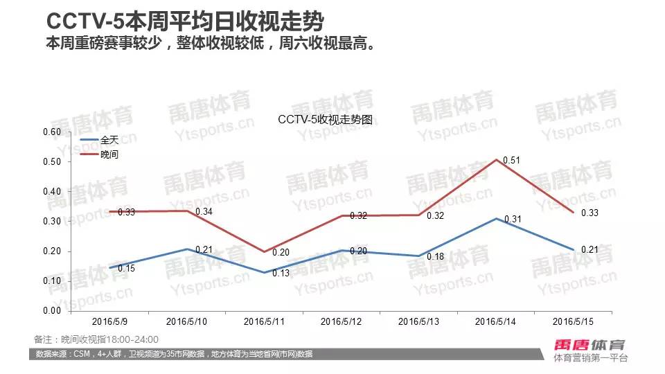 中超和nba收视率谁高(数据 | 上海国际田联钻石联赛摘得本周收视桂冠，NBA半决赛收视不敌中超)