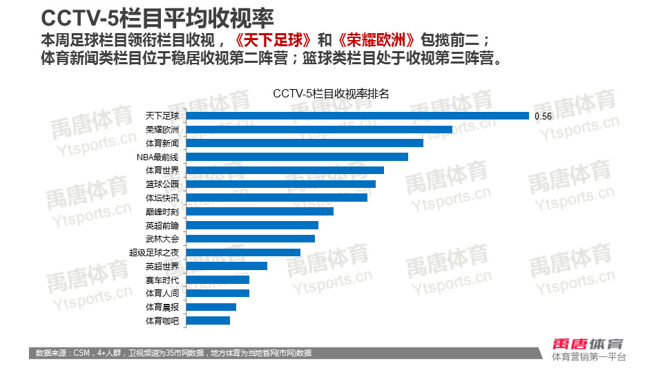 中超和nba收视率谁高(数据 | 上海国际田联钻石联赛摘得本周收视桂冠，NBA半决赛收视不敌中超)